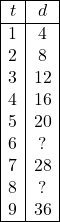 \[ \begin{array}{|c|c|} \hline t & d \\ \hline 1 & 4 \\ 2 & 8 \\ 3 & 12 \\ 4 & 16 \\ 5 & 20 \\ 6 & ? \\ 7 & 28 \\ 8 & ? \\ 9 & 36 \\ \hline \end{array} \]