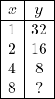 \[ \begin{array}{|c|c|} \hline x & y \\ \hline 1 & 32 \\ 2 & 16 \\ 4 & 8 \\ 8 & ? \\ \hline \end{array} \]