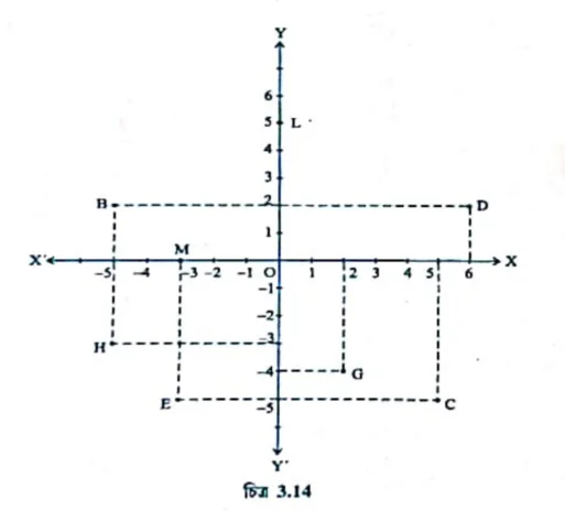 class 9 maths 3.2