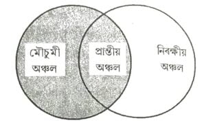 অঞ্চল বা আঞ্চলিক ভূগােলৰ ধাৰণা
